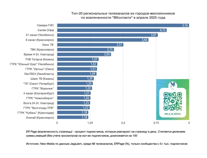 Телеканал Омск ТВ на 5 месте в топ-20!